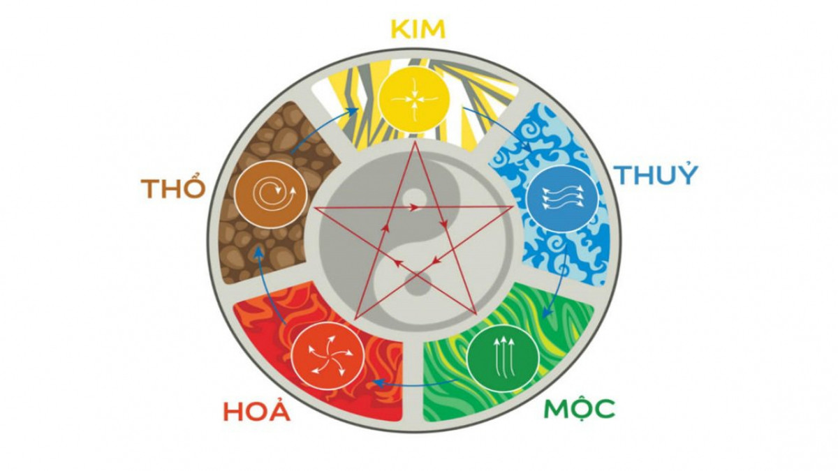 Hình ảnh minh họa: Dựa vào ngũ hành để xác định màu hợp, kỵ tuổi Nhâm Thân