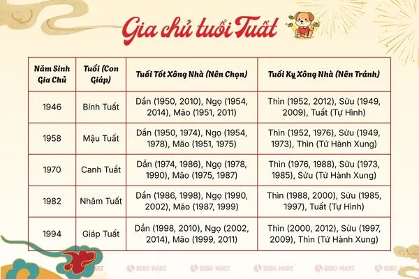 Năm nay tuổi nào xông nhà thì đẹp với tuổi Tuất