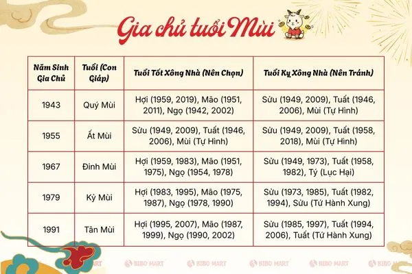 Năm nay tuổi nào xông nhà thì đẹp với tuổi Mùi