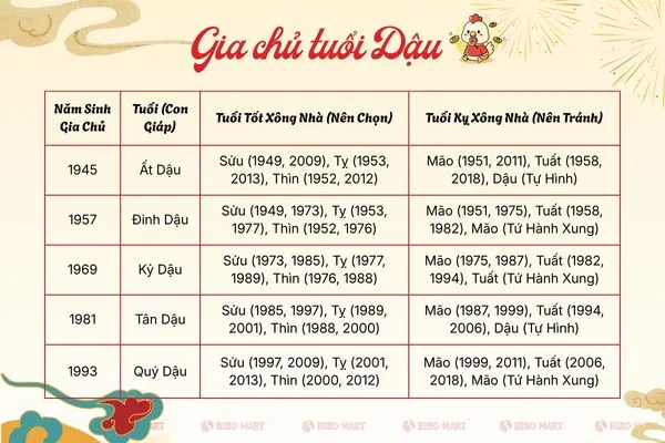 Tuổi đẹp xông nhà với gia chủ tuổi Dậu