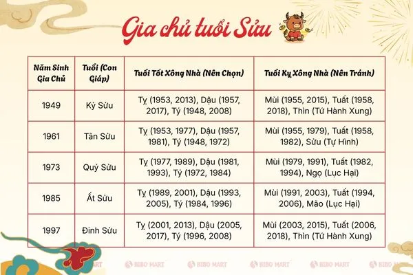 Năm nay tuổi nào xông nhà đẹp với tuổi Sửu