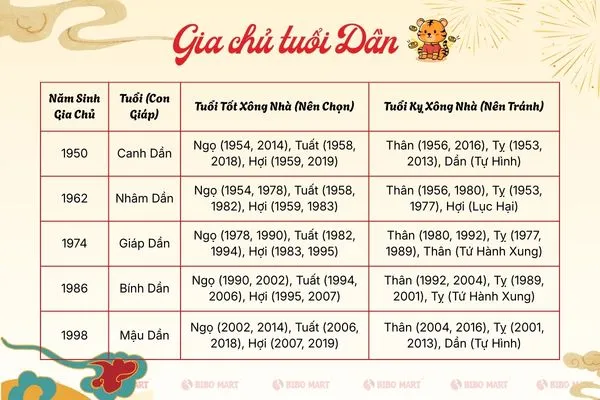 Năm nay tuổi nào xông nhà đẹp với tuổi Dần