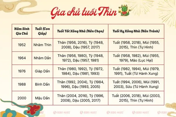 Năm nay tuổi nào xông nhà thì đẹp với tuổi Thìn