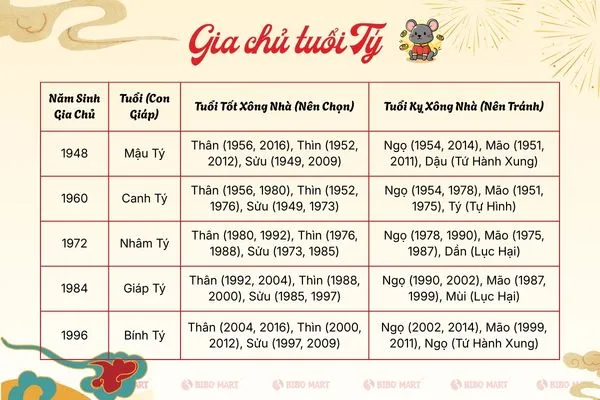 Năm nay tuổi nào xông nhà đẹp với tuổi Tý