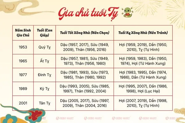 Năm nay tuổi nào xông nhà thì đẹp với tuổi Tỵ