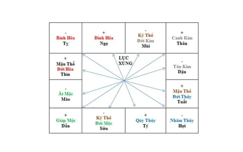 Sơ đồ minh họa 6 cặp con giáp thuộc Lục xung trong 12 địa chi