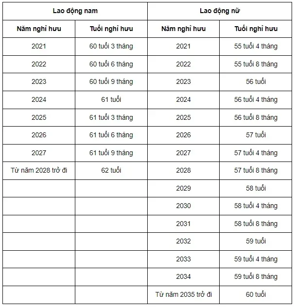 Bảng lộ trình điều chỉnh tuổi nghỉ hưu của người lao động nam và nữ trong điều kiện bình thường từ năm 2021 đến 2035