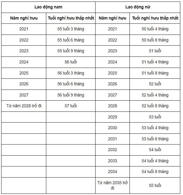 Bảng lộ trình điều chỉnh tuổi nghỉ hưu thấp nhất của người lao động nam và nữ theo từng năm, áp dụng cho các trường hợp đặc biệt