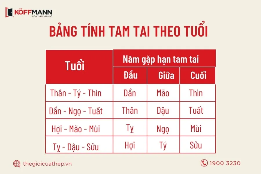 Bảng tính các tuổi gặp Tam Tai theo chu kỳ 12 con giáp
