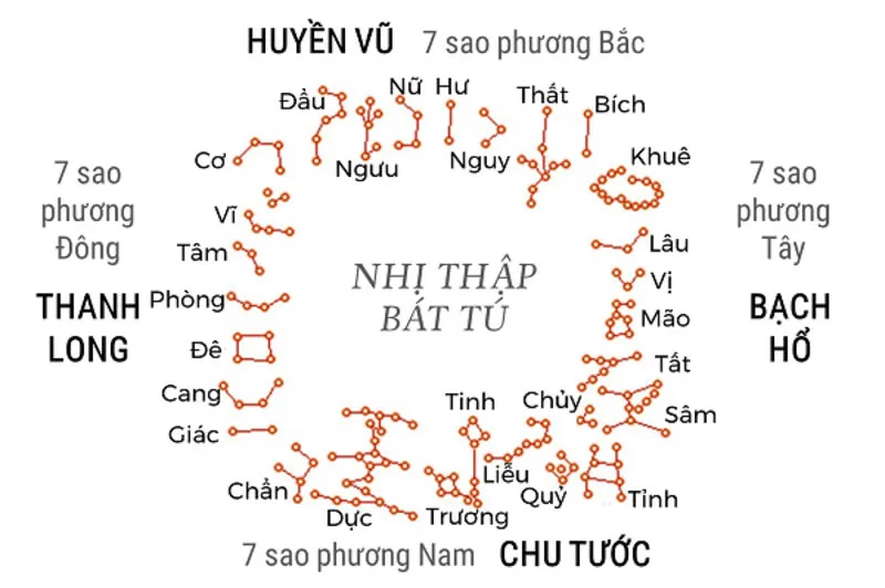 Thập nhị bát tú trong phong thủy