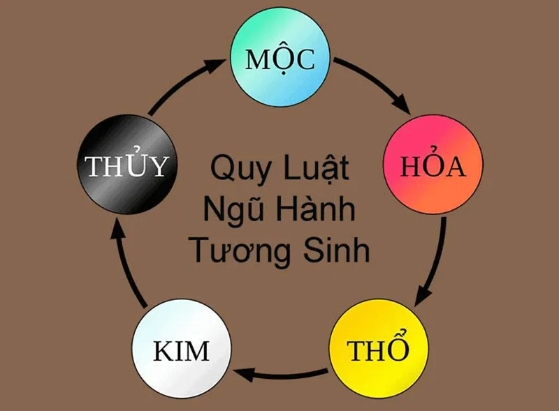 Theo nguyên lý tương sinh ngũ hành thì người mệnh Tùng Bách Mộc sẽ hợp với mệnh Thủy và Mộc
