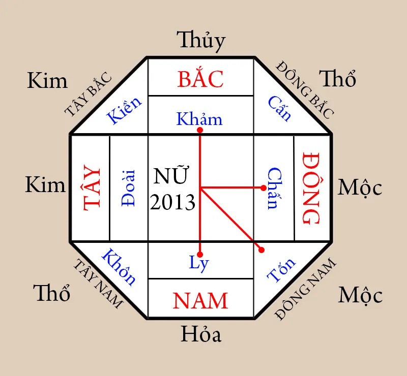 Hình ảnh minh họa các hướng phong thủy phù hợp với nữ mệnh Quý Tỵ