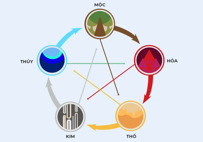 Mối quan hệ tương sinh: Mệnh Thổ hợp Kim hoặc Hỏa trong làm ăn, hôn nhân