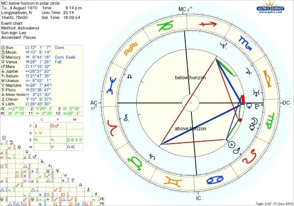 Hệ thống Astro.com hiển thị kết quả Cung Mọc (AC)