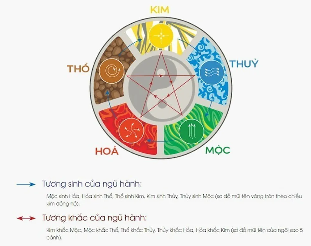 Ngũ hành âm dương là cơ sở để biết năm sinh 2009 mệnh gì