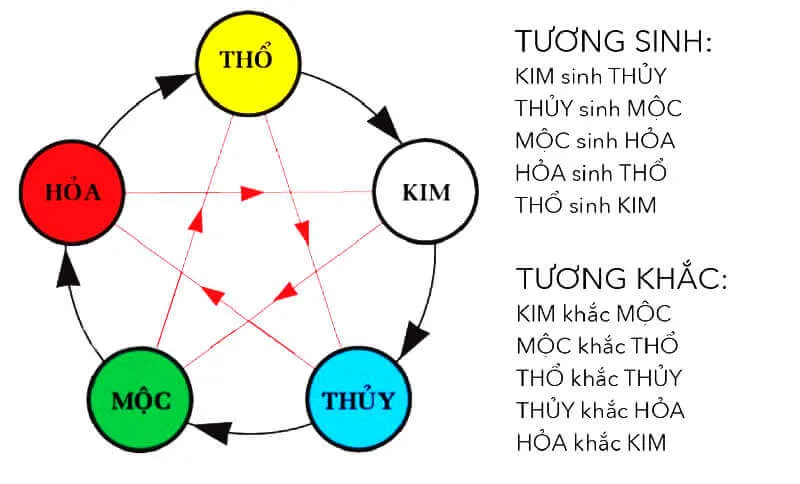 Bảng màu sắc tương hợp trong ngũ hành phong thủy